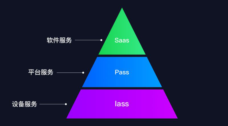 云計算服務模型解析 IaaS、PaaS、SaaS與基礎軟件服務